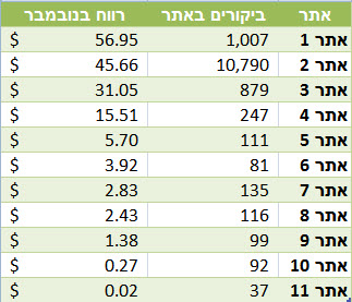 הכנסות חודש נובמבר מפיילוט אדסנס הכנסות חודש נובמבר מפיילוט אדסנס